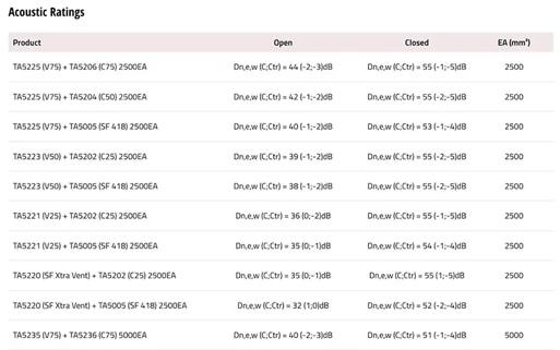 Titon Acoustic ratings