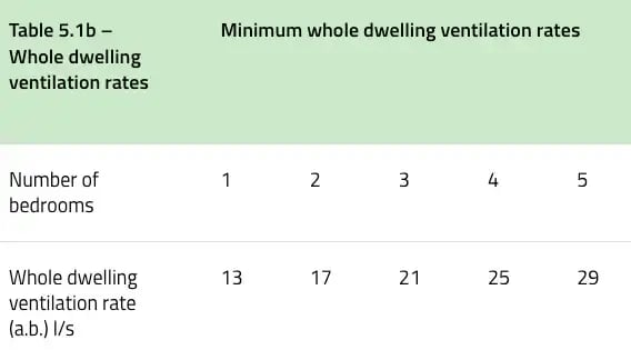 Table-5.1b-Whole-dwelling-ventilation-rates