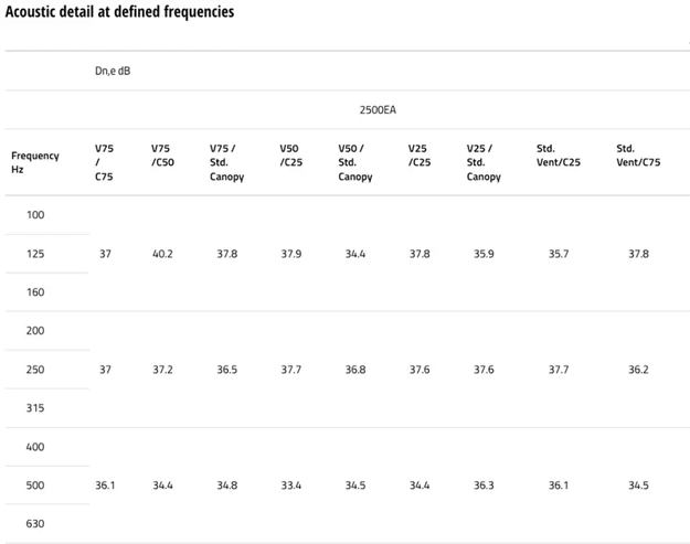 acoustic detail at different frequencies